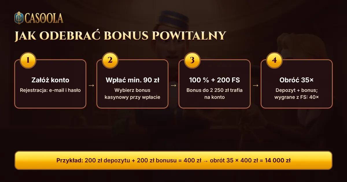 Infografika: bonus Casoola w 4 krokach – od 90 zł, 100% do 2 250 zł + 200 FS, obrót 35×